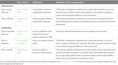 Disentangling the nuances of diversity ideologies